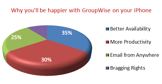 GroupWise on the iPhone Happiness Graph GroupWise on the iPhone Happiness Graph